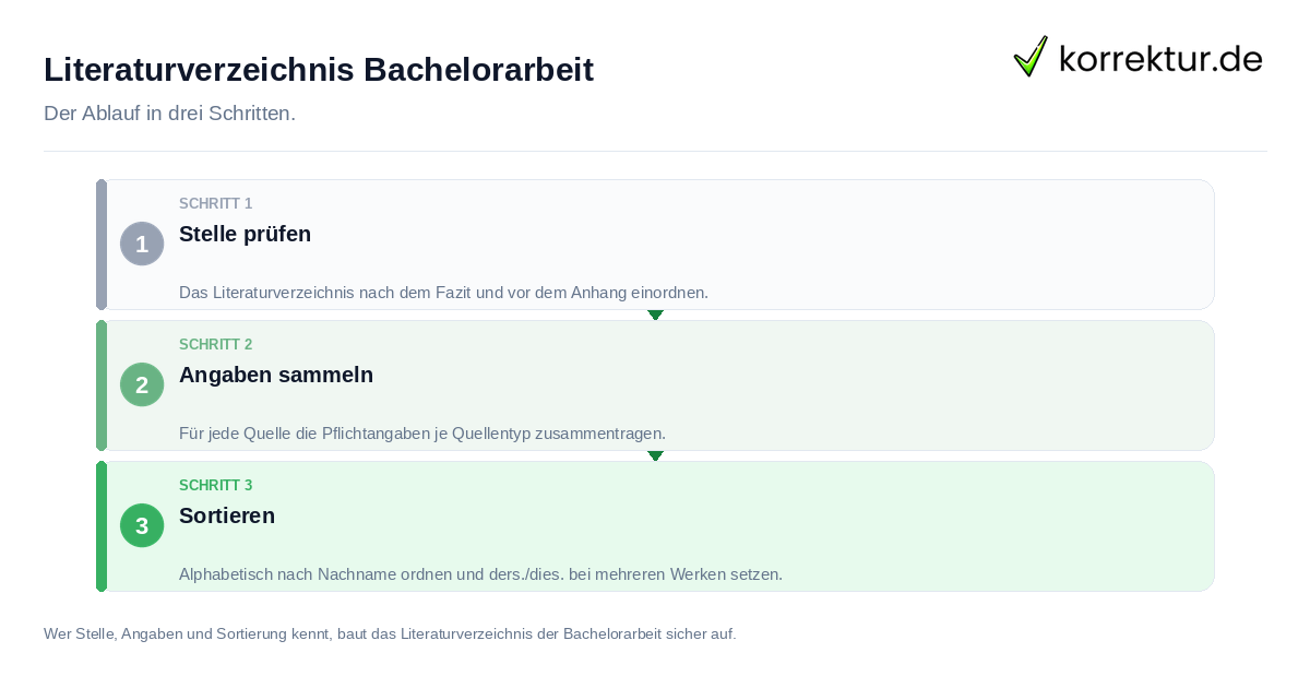 Literaturverzeichnis Bachelorarbeit Literaturverzeichnis Bachelorarbeit: der Ablauf in drei Schritten