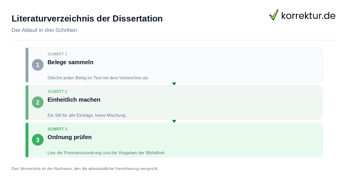 Literaturverzeichnis der Dissertation Literaturverzeichnis der Dissertation: der Ablauf in drei Schritten