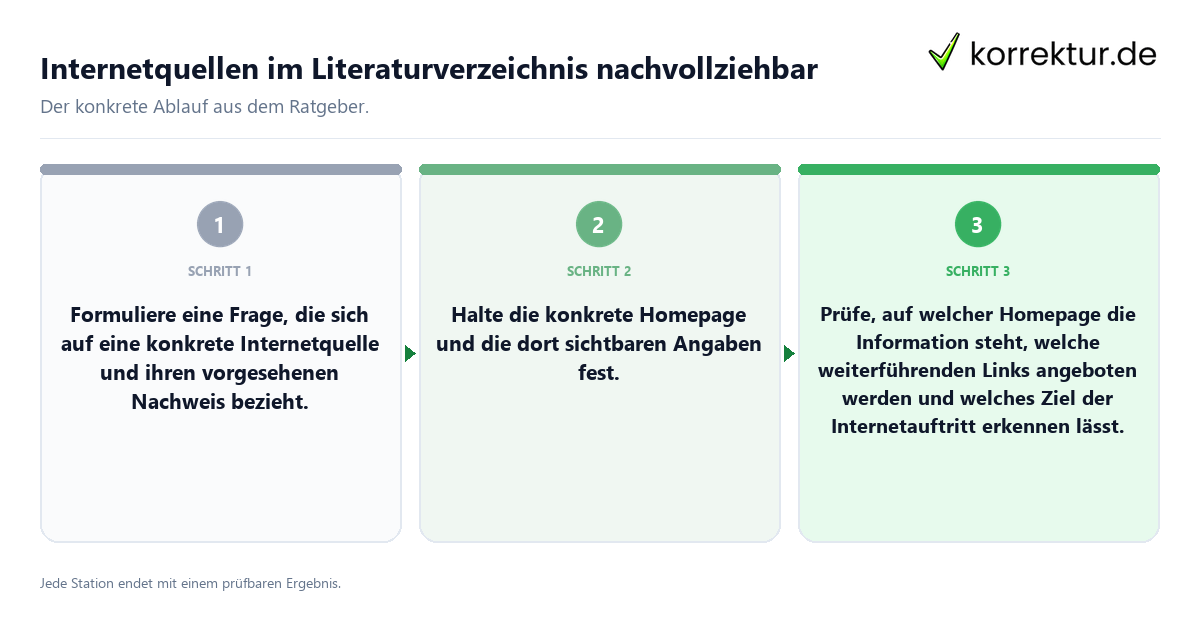 Internetquellen im Literaturverzeichnis nachvollziehbar Konkrete Schritte zu Internetquellen im Literaturverzeichnis nachvollziehbar