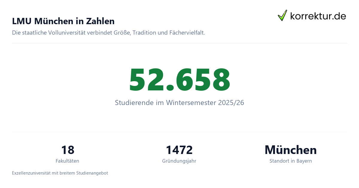 LMU München in Zahlen Ludwig-Maximilians-Universität München (LMU) im Profil: Fakten
