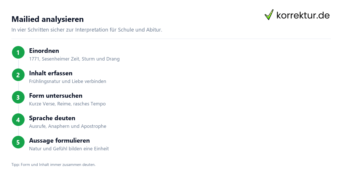 Mailied von Goethe interpretieren: Aufbau einer Gedichtanalyse