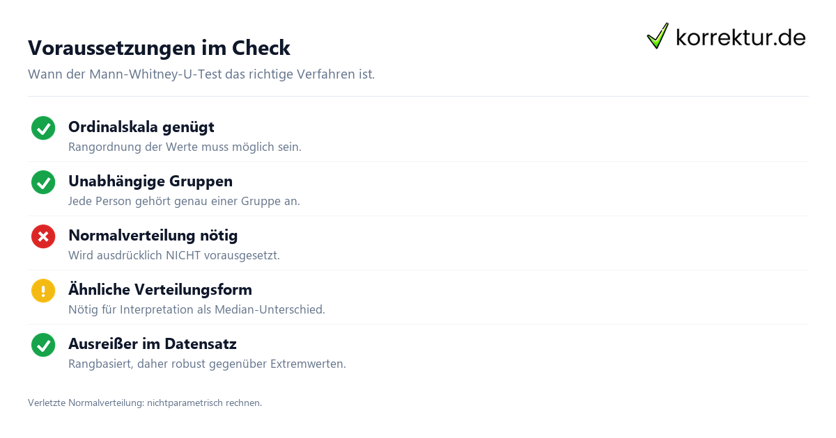 Voraussetzungen im Check Mann-Whitney-U-Test Voraussetzungen prüfen
