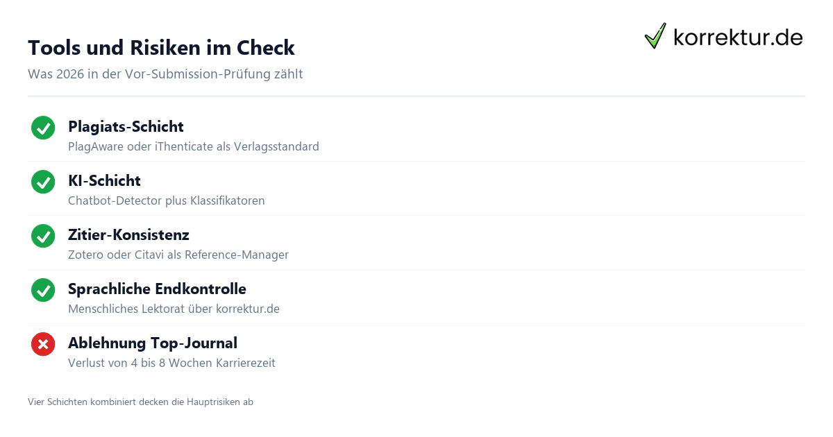 Manuskript-Check vor der Submission – Anleitung 2026