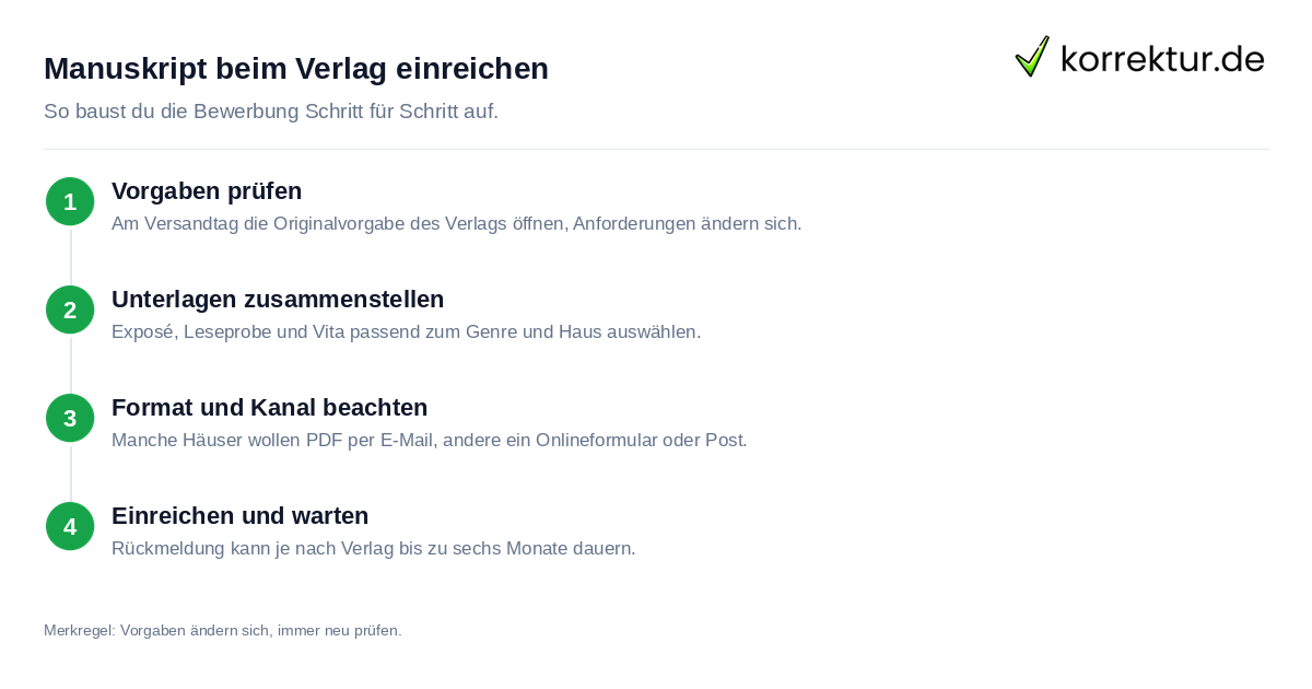 Manuskript beim Verlag einreichen: Ablauf von Exposé bis Rückmeldung