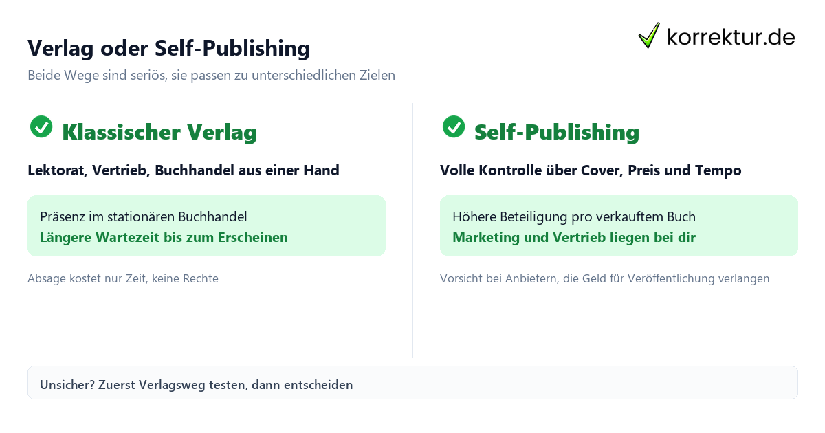 Verlag oder Self-Publishing Manuskript fertig: Verlag oder Self-Publishing im direkten Vergleich