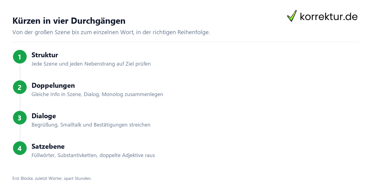 Manuskript kürzen in vier Durchgängen: Struktur, Doppelungen, Dialoge, Sätze