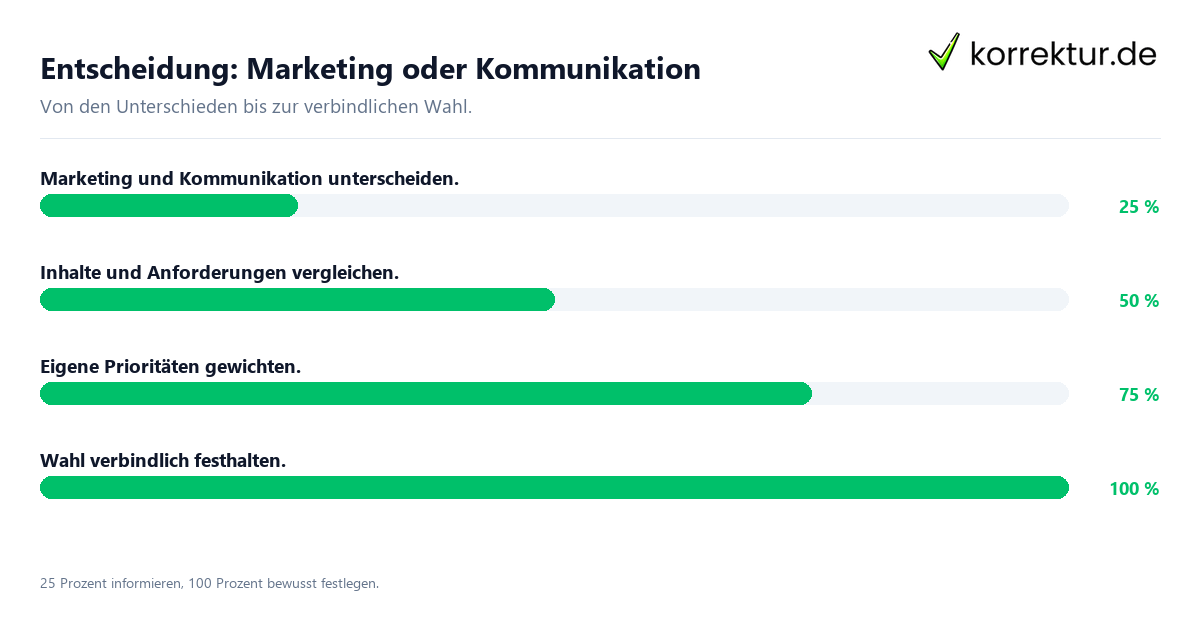 Entscheidung: Marketing oder Kommunikation Entscheidungsweg zwischen Marketing und Kommunikation