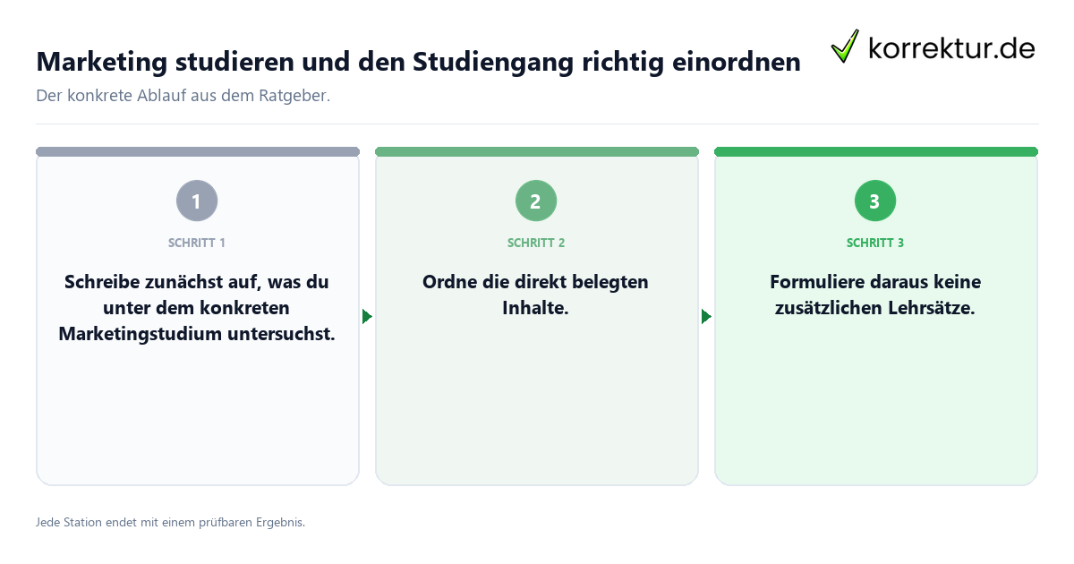Konkrete Schritte zu Marketing studieren und den Studiengang richtig einordnen
