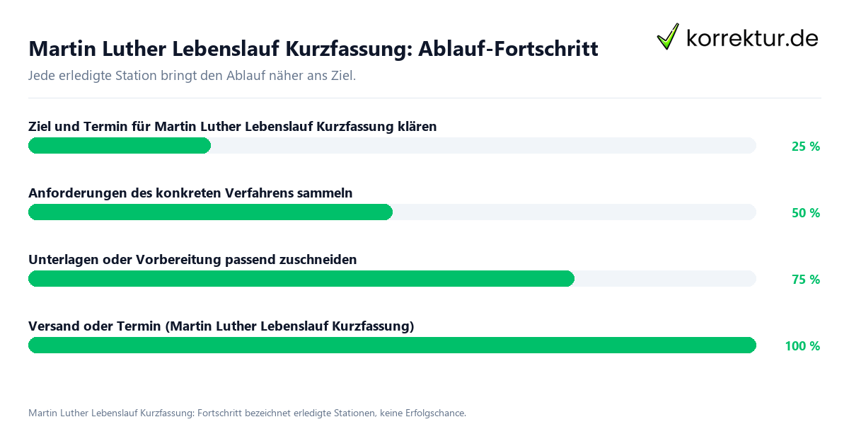 Fortschrittsbalken für die einzelnen Ablaufstationen zu Martin Luther Lebenslauf Kurzfassung