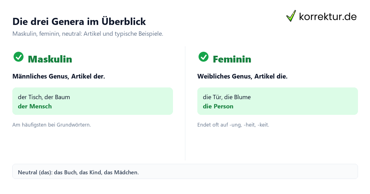 Maskulin feminin neutral: Genera im Vergleich mit Artikeln