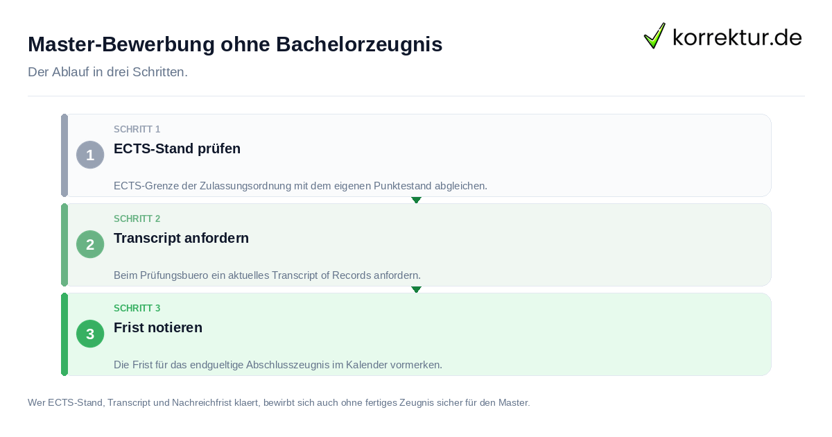 Master-Bewerbung ohne Bachelorzeugnis: der Ablauf in drei Schritten