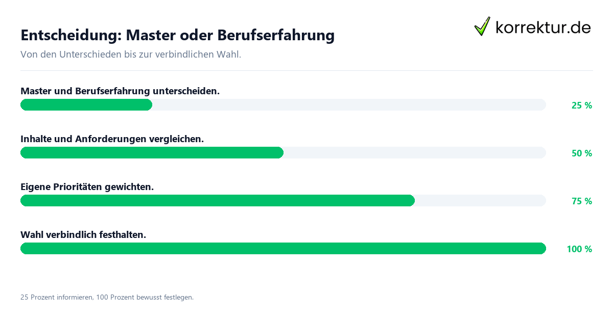Entscheidungsweg zwischen Master und Berufserfahrung
