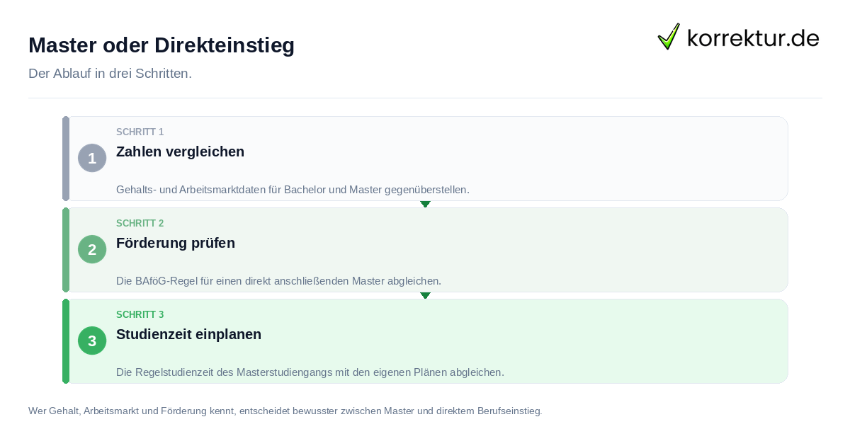 Master oder Direkteinstieg Master oder Direkteinstieg: der Ablauf in drei Schritten