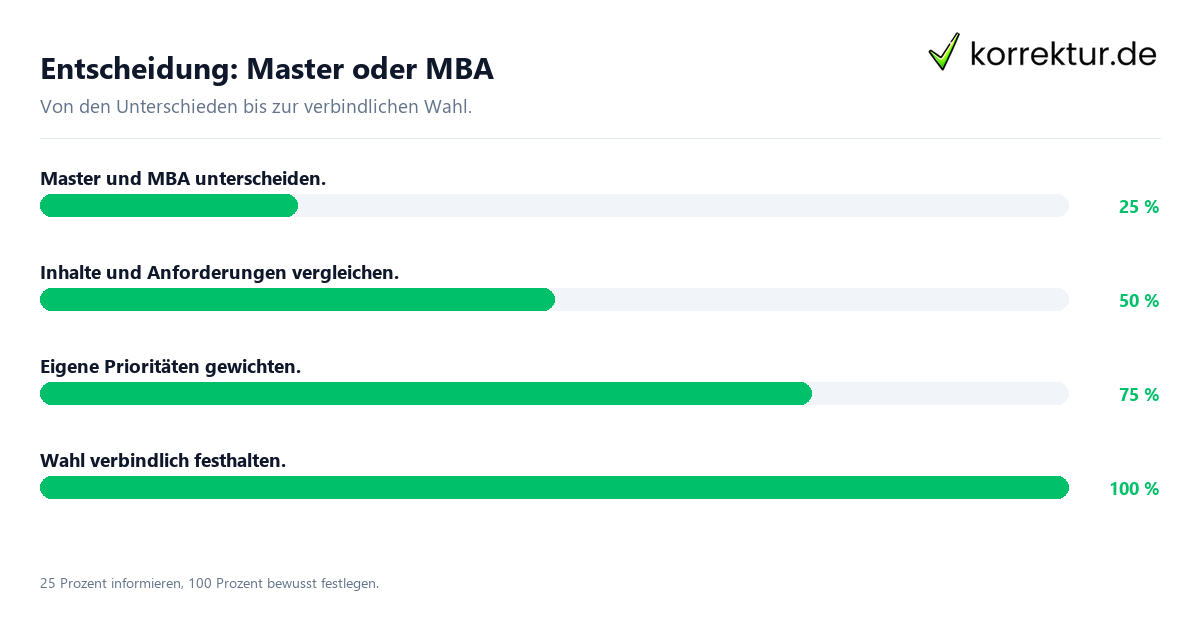 Entscheidungsweg zwischen Master und MBA