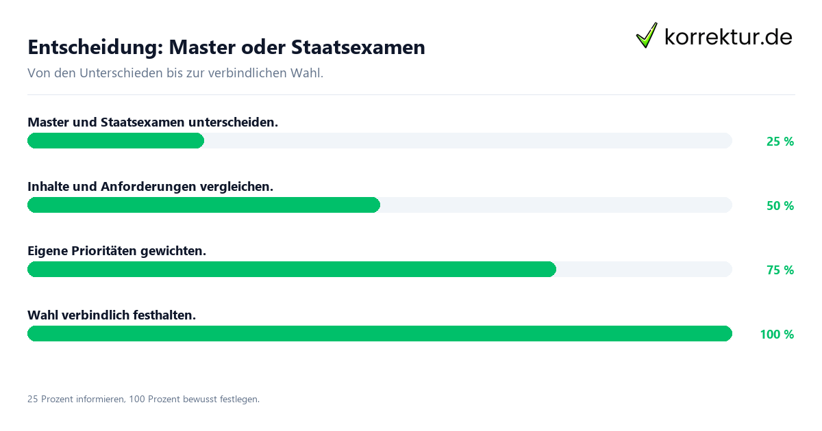 Entscheidungsweg zwischen Master und Staatsexamen