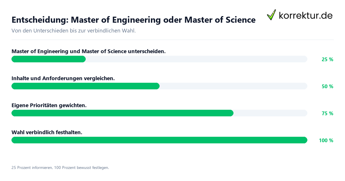 Entscheidungsweg zwischen Master of Engineering und Master of Science