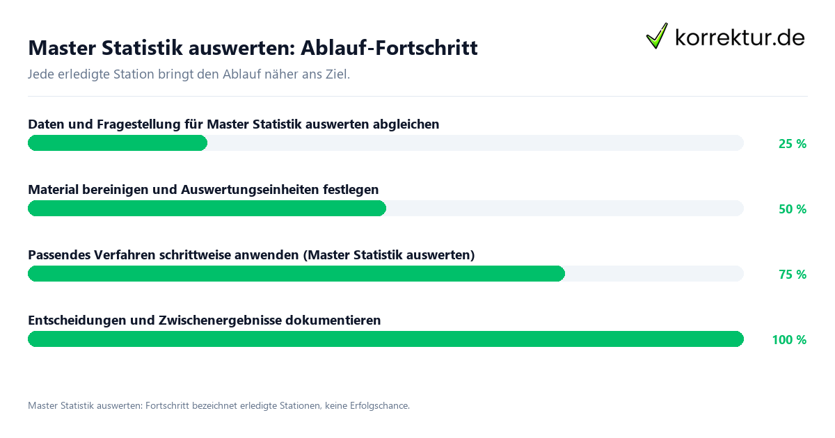 Master Statistik auswerten: Ablauf-Fortschritt Fortschrittsbalken für die einzelnen Ablaufstationen zu Master Statistik auswerten