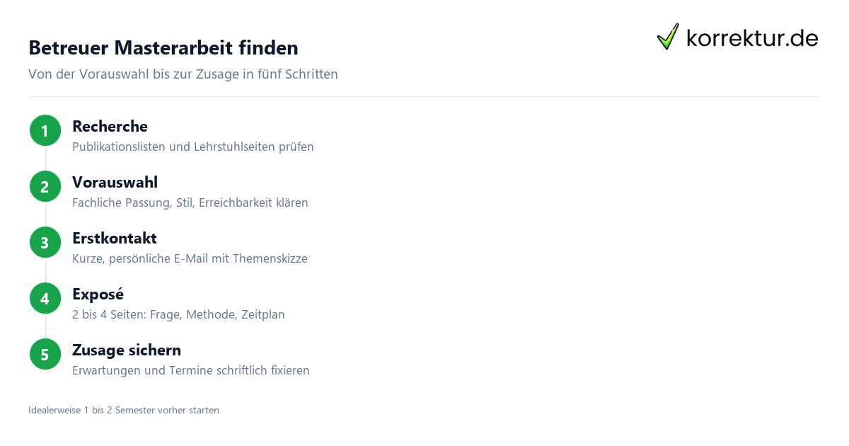 Betreuer Masterarbeit finden in 5 Schritten
