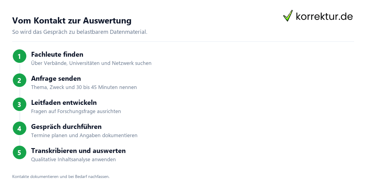 Experteninterview Masterarbeit, Durchführung und Auswertung