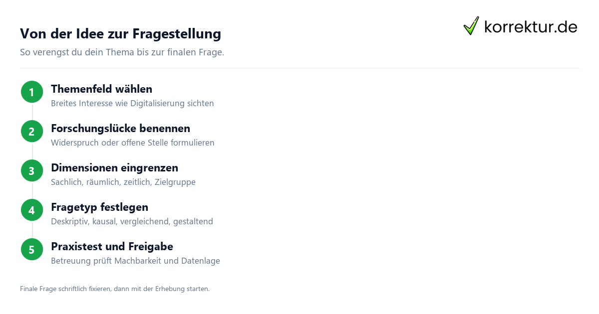Von der Idee zur Fragestellung Forschungsfrage Masterarbeit in fünf Schritten entwickeln