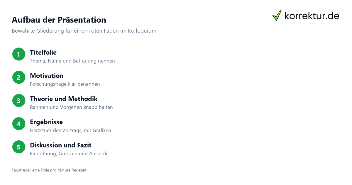 Masterarbeit Präsentation: Folienaufbau in 6 Schritten