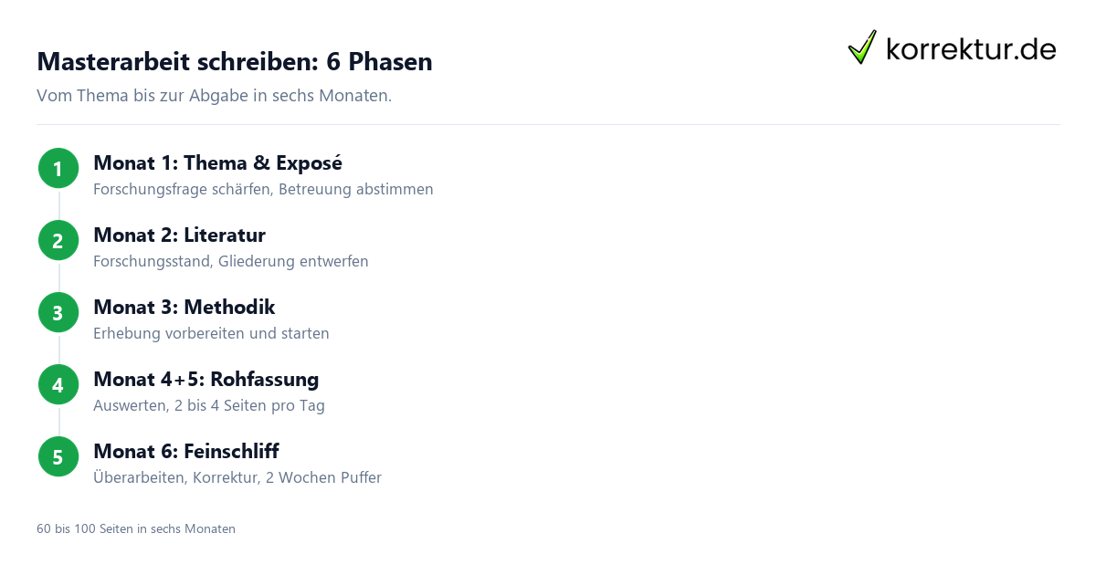 Masterarbeit schreiben: 6 Phasen Masterarbeit schreiben in sechs Phasen von Thema bis Abgabe