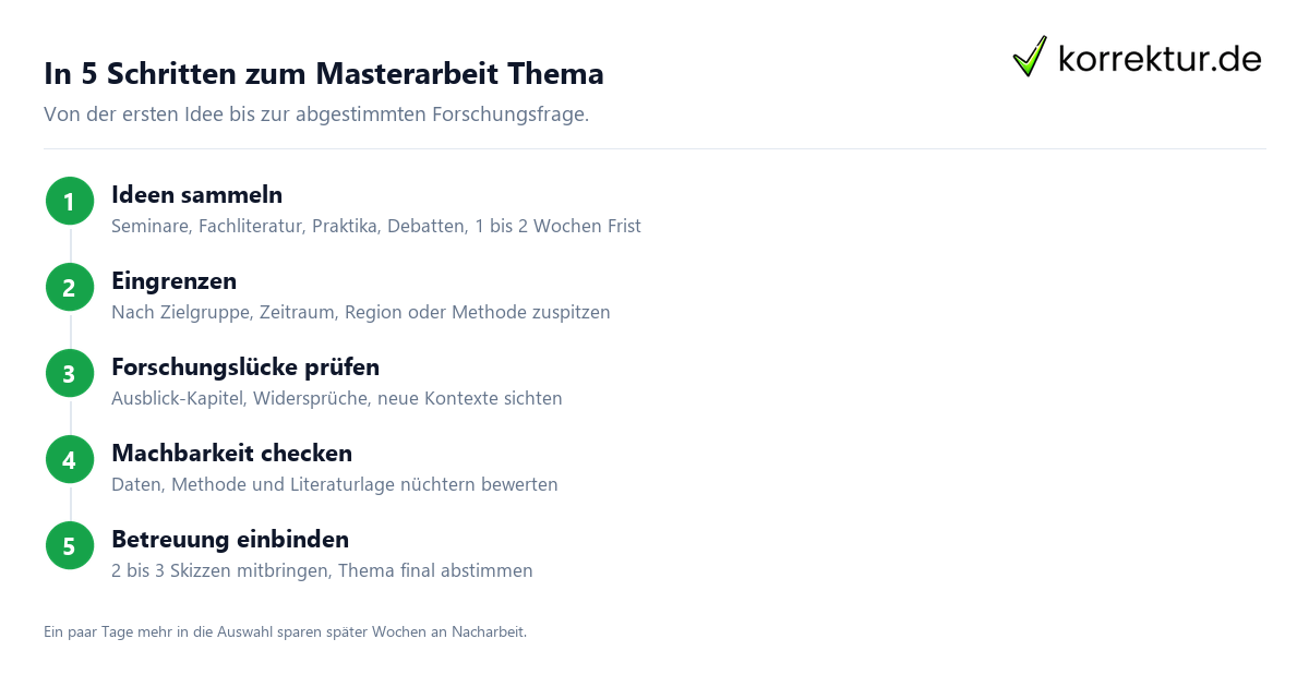 In 5 Schritten zum Masterarbeit Thema Masterarbeit Thema finden in 5 Schritten von der Idee zur Forschungsfrage