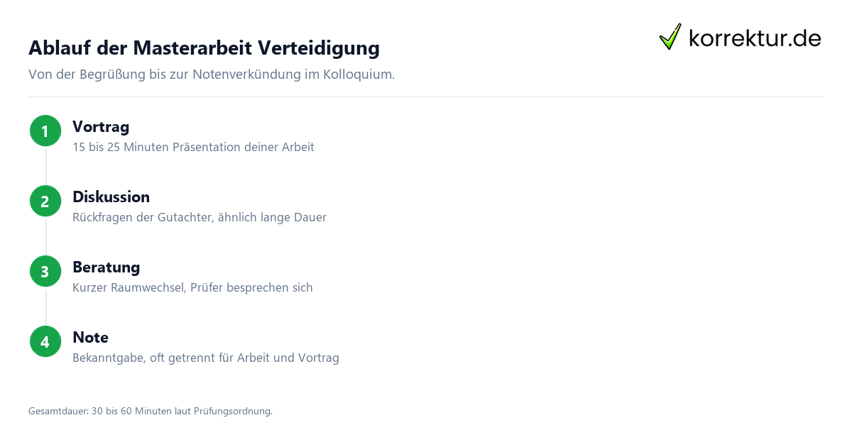 Ablauf der Masterarbeit Verteidigung Masterarbeit Verteidigung Ablauf Kolloquium Schritte