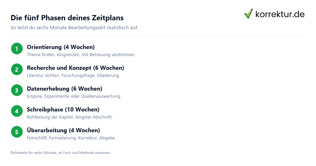 Masterarbeit Zeitplan in fünf Phasen erstellen