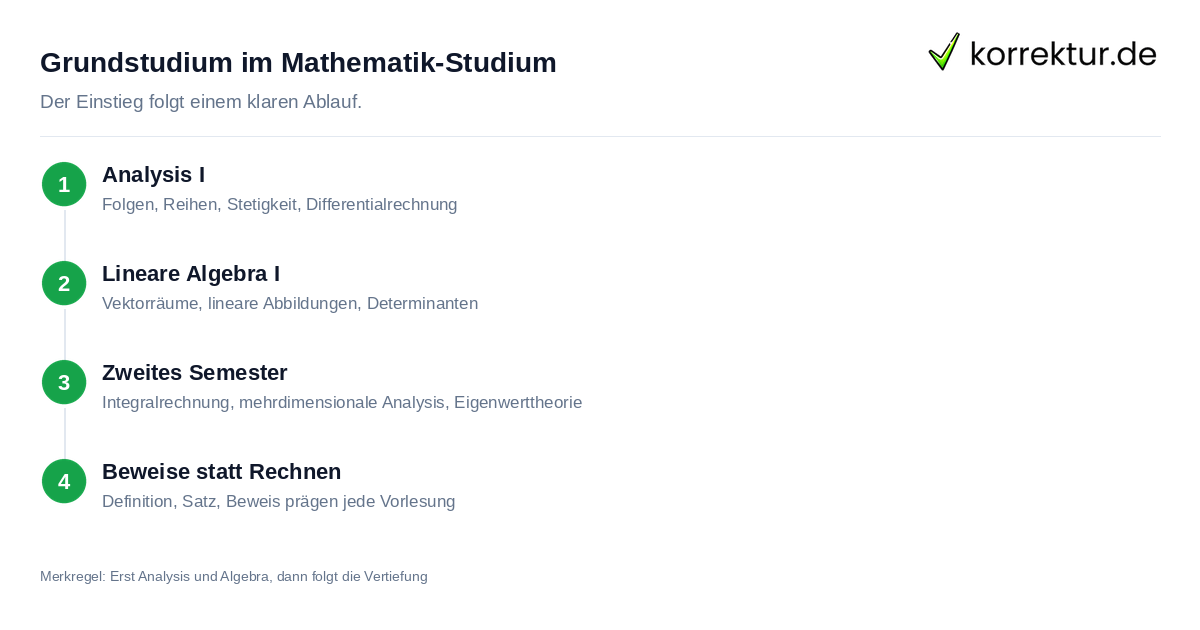 Grundstudium im Mathematik-Studium Mathematik studieren: Grundstudium mit Analysis, Algebra und Beweistechniken