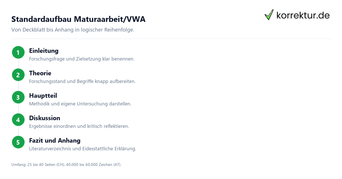 Maturaarbeit und VWA erfolgreich schreiben
