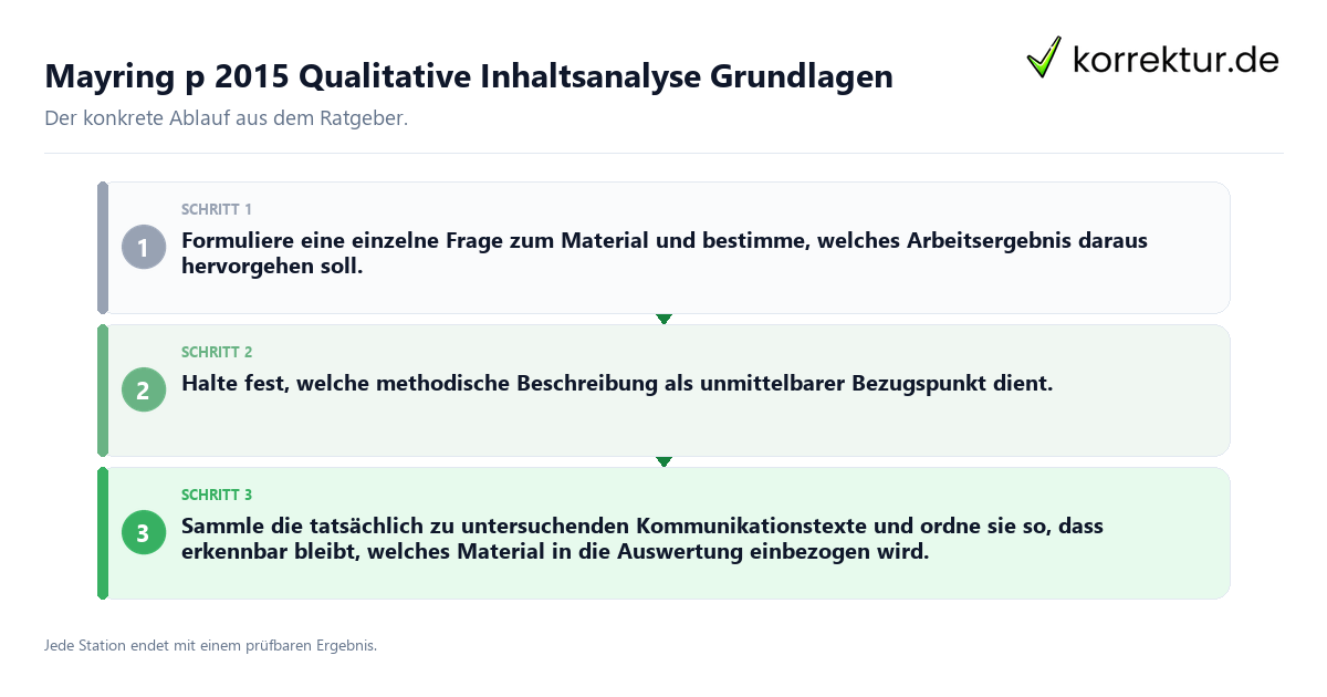 Konkrete Schritte zu Mayring p 2015 Qualitative Inhaltsanalyse Grundlagen