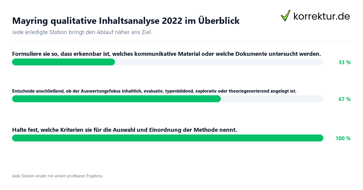 Mayring qualitative Inhaltsanalyse 2022 im Überblick Konkrete Schritte zu Mayring qualitative Inhaltsanalyse 2022 im Überblick