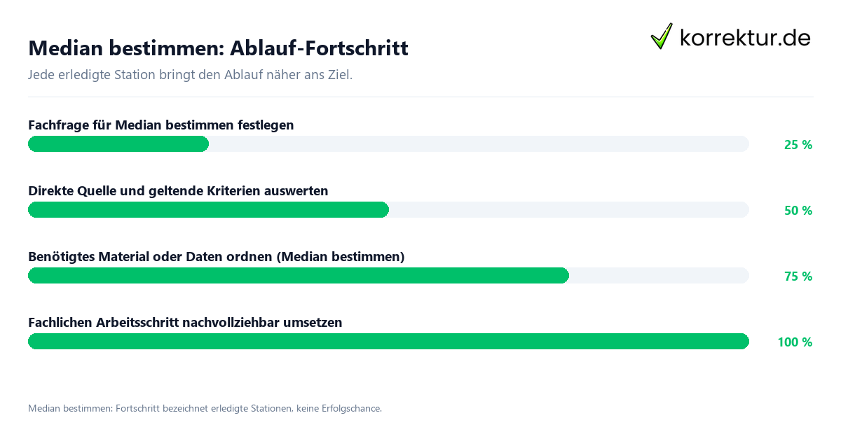 Median bestimmen: Ablauf-Fortschritt Fortschrittsbalken für die einzelnen Ablaufstationen zu Median bestimmen