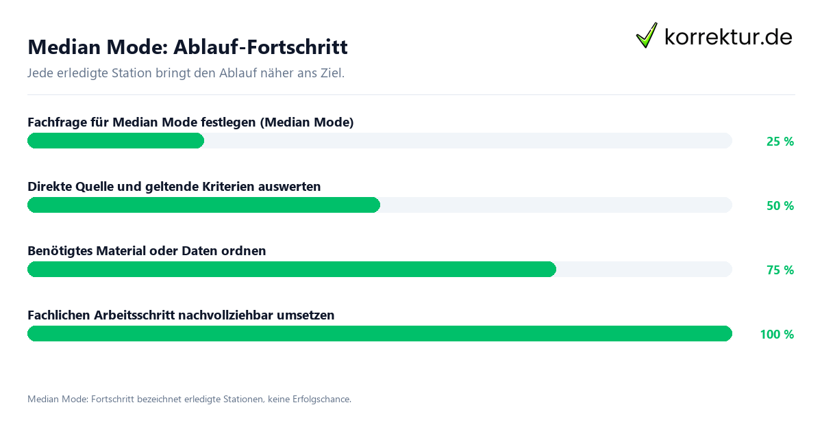 Fortschrittsbalken für die einzelnen Ablaufstationen zu Median Mode