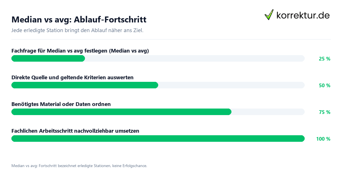 Median vs avg: Ablauf-Fortschritt Fortschrittsbalken für die einzelnen Ablaufstationen zu Median vs avg