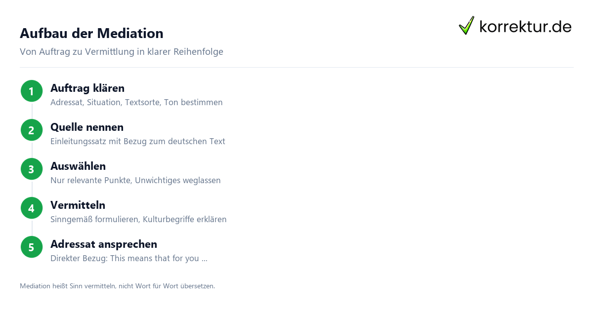 Mediation vs. Übersetzung Mediation Englisch: Übersetzung vs sinngemäße Vermittlung im Vergleich