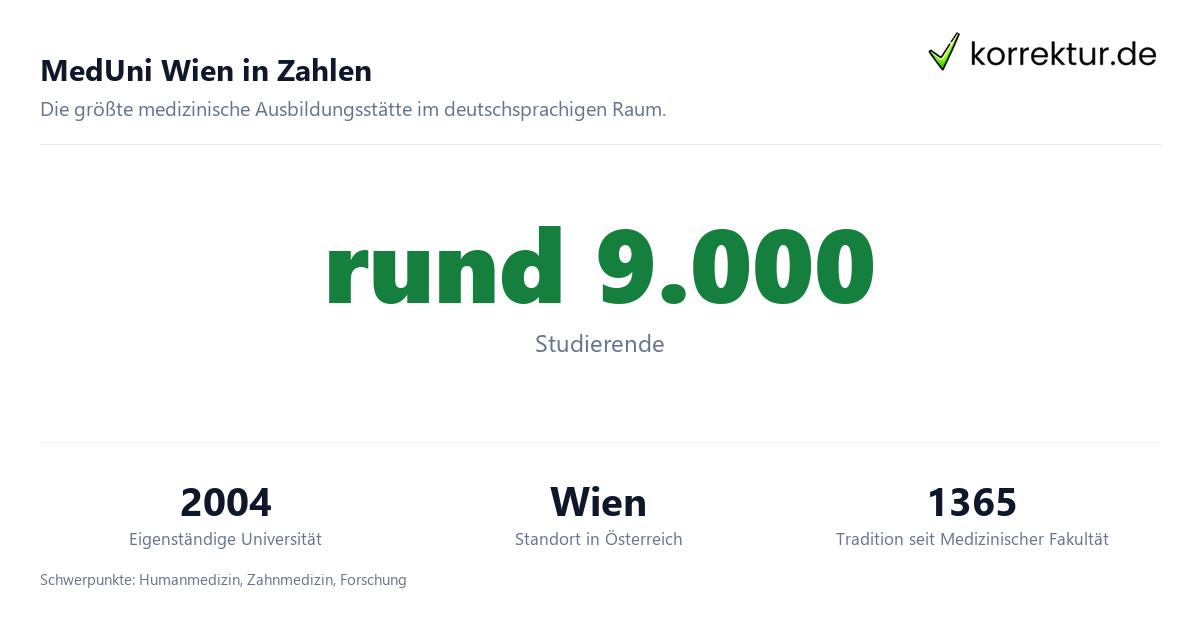 MedUni Wien in Zahlen MedUni Wien im Profil: Medizinische Universität mit Studium und Zahlen