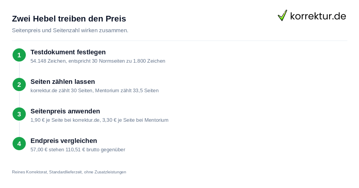 Zwei Hebel treiben den Preis Warum Preisrechner bei Lektorat und Korrektorat unterschiedliche Endpreise zeigen