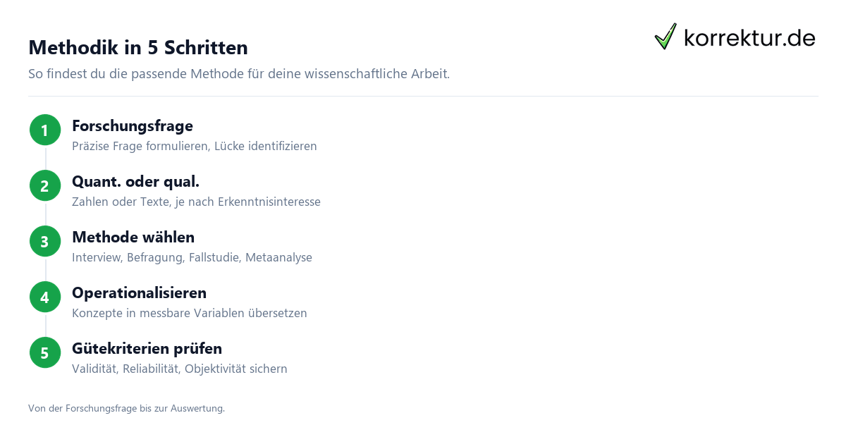 Methodik – wissenschaftliche Forschungsmethoden