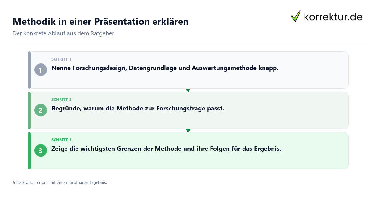 Methodik in einer Präsentation erklären Konkrete Schritte zu Methodik in einer Präsentation erklären