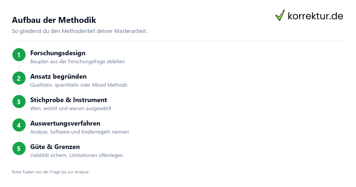 Aufbau der Methodik Methodik Masterarbeit: Aufbau in 5 Schritten