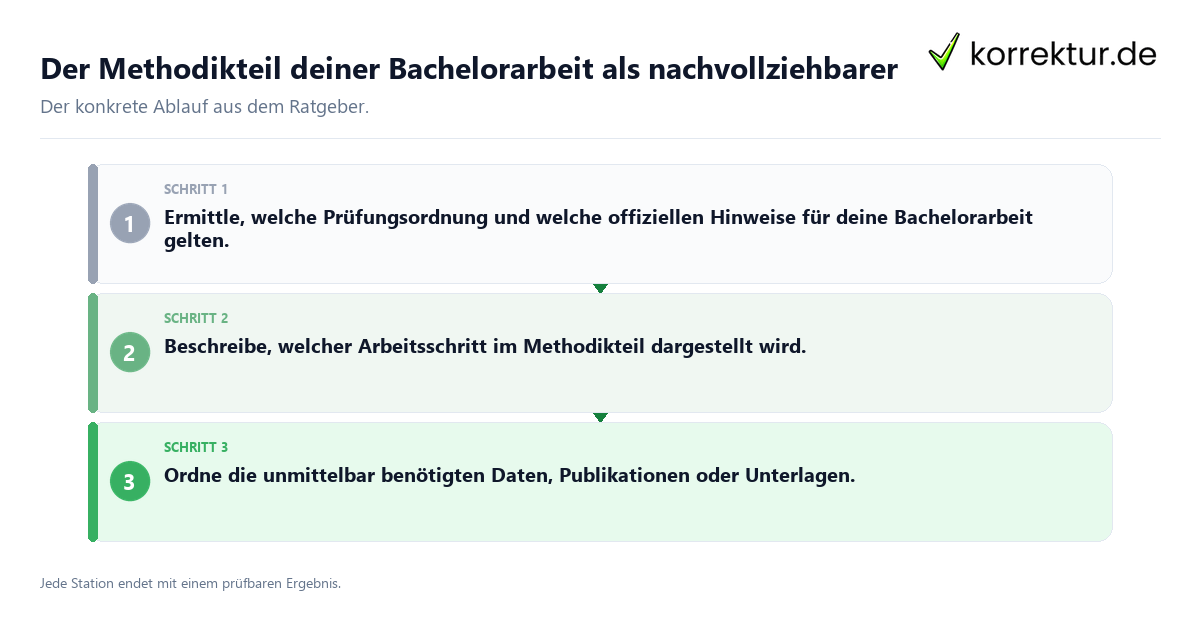 Konkrete Schritte zu Der Methodikteil deiner Bachelorarbeit als nachvollziehbarer