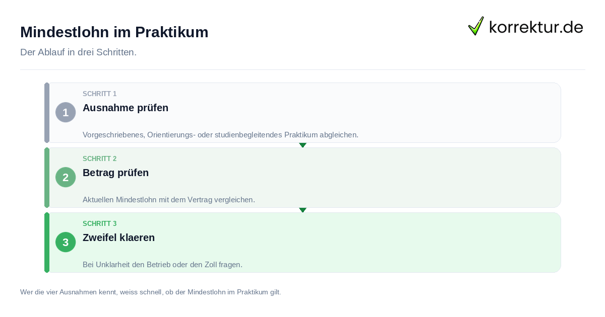Mindestlohn im Praktikum Mindestlohn im Praktikum: der Ablauf in drei Schritten