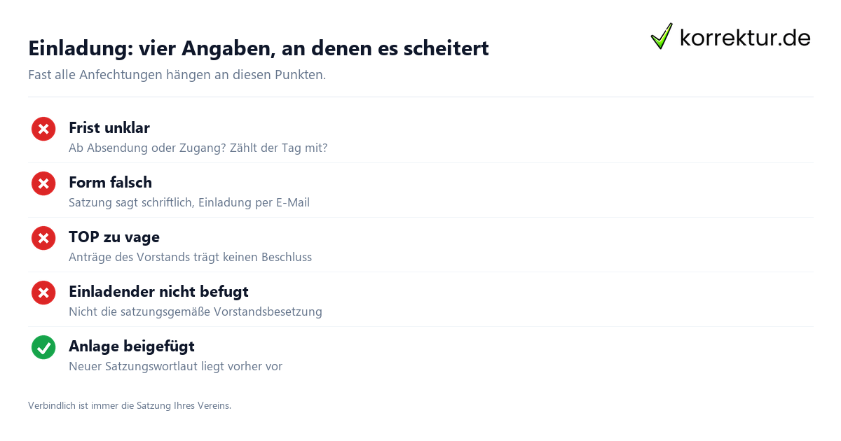 Einladung: vier Angaben, an denen es scheitert Mitgliederversammlung: Einladung und Protokoll formulieren, vier Prüfpunkte