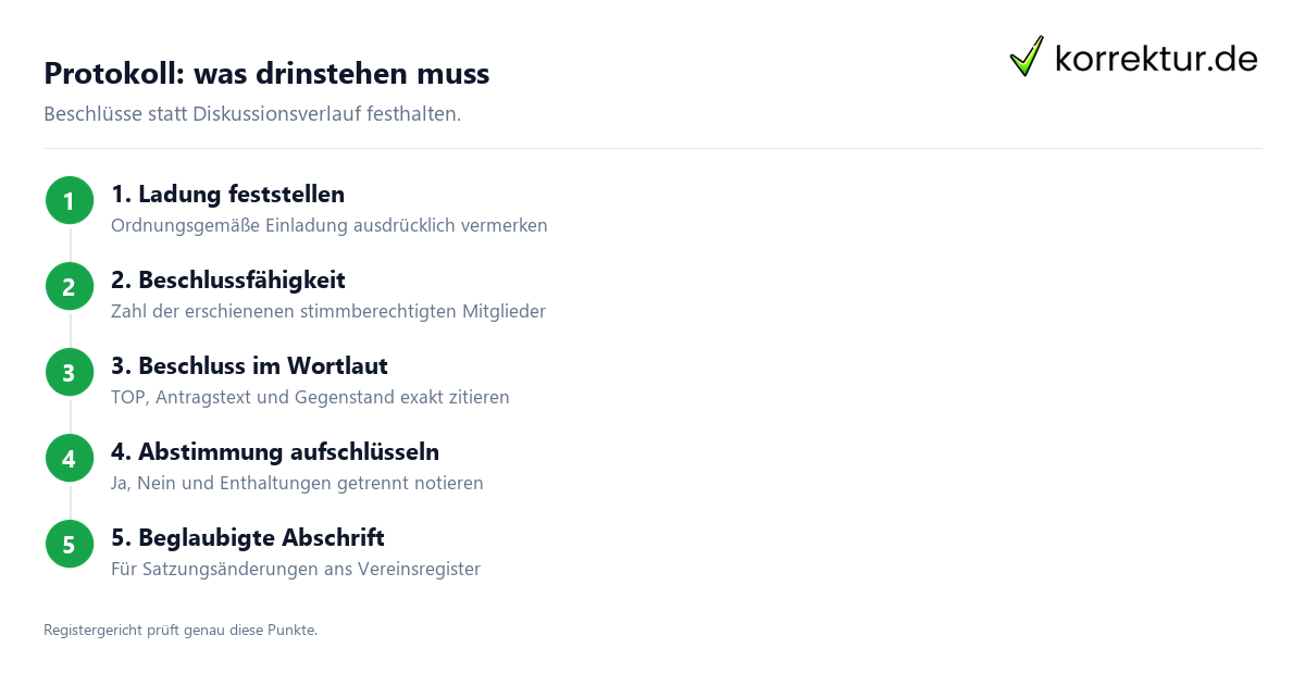 Protokoll der Mitgliederversammlung: Einladung und Protokoll formulieren, Pflichtangaben