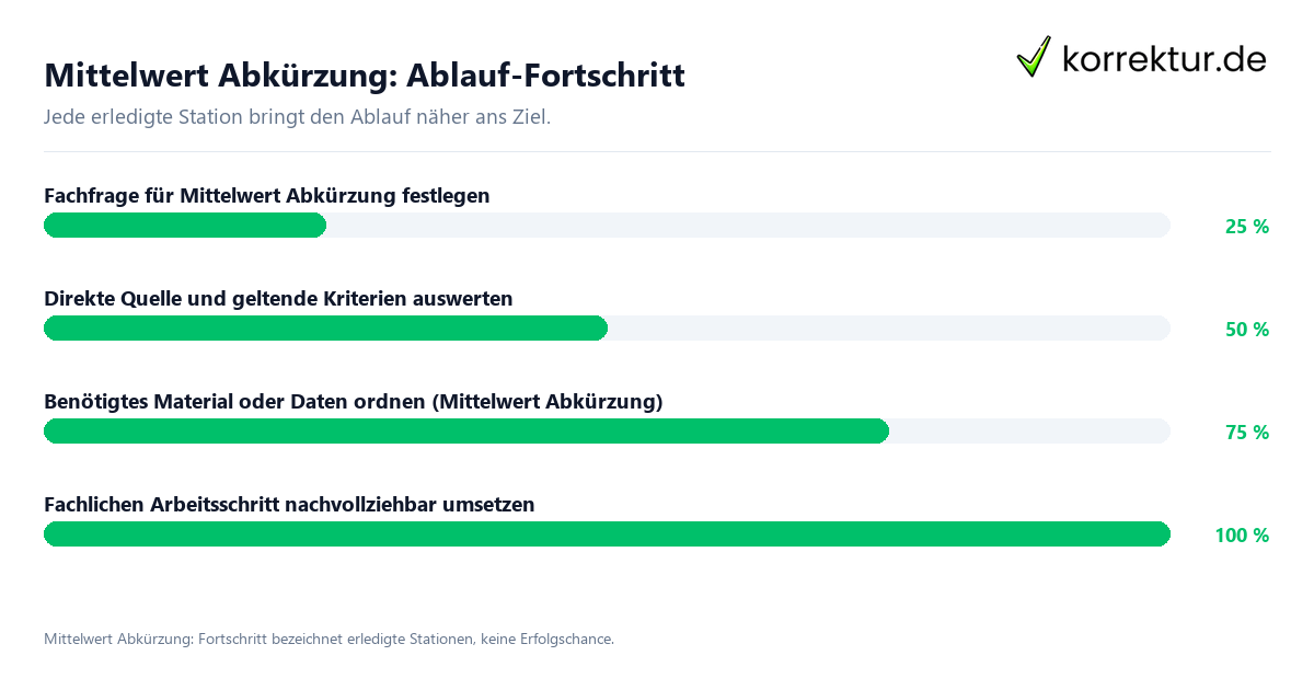 Fortschrittsbalken für die einzelnen Ablaufstationen zu Mittelwert Abkürzung