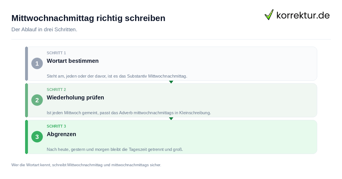 Mittwochnachmittag richtig schreiben: der Ablauf in drei Schritten