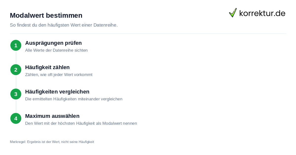 Modalwert bestimmen Modalwert bestimmen: Schritt für Schritt erklärt