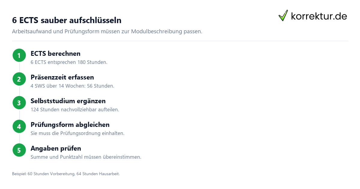 6 ECTS sauber aufschlüsseln Modulbeschreibung schreiben: Lernziele, ECTS und Prüfungsform abstimmen